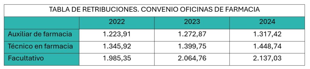 Así están los salarios en las oficinas de farmacia en 2024